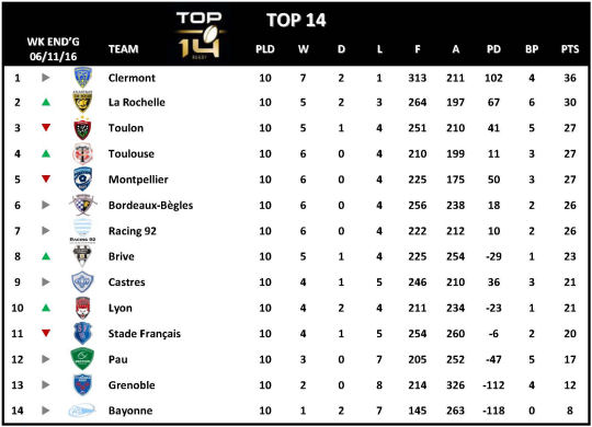 Top 14 Week 10